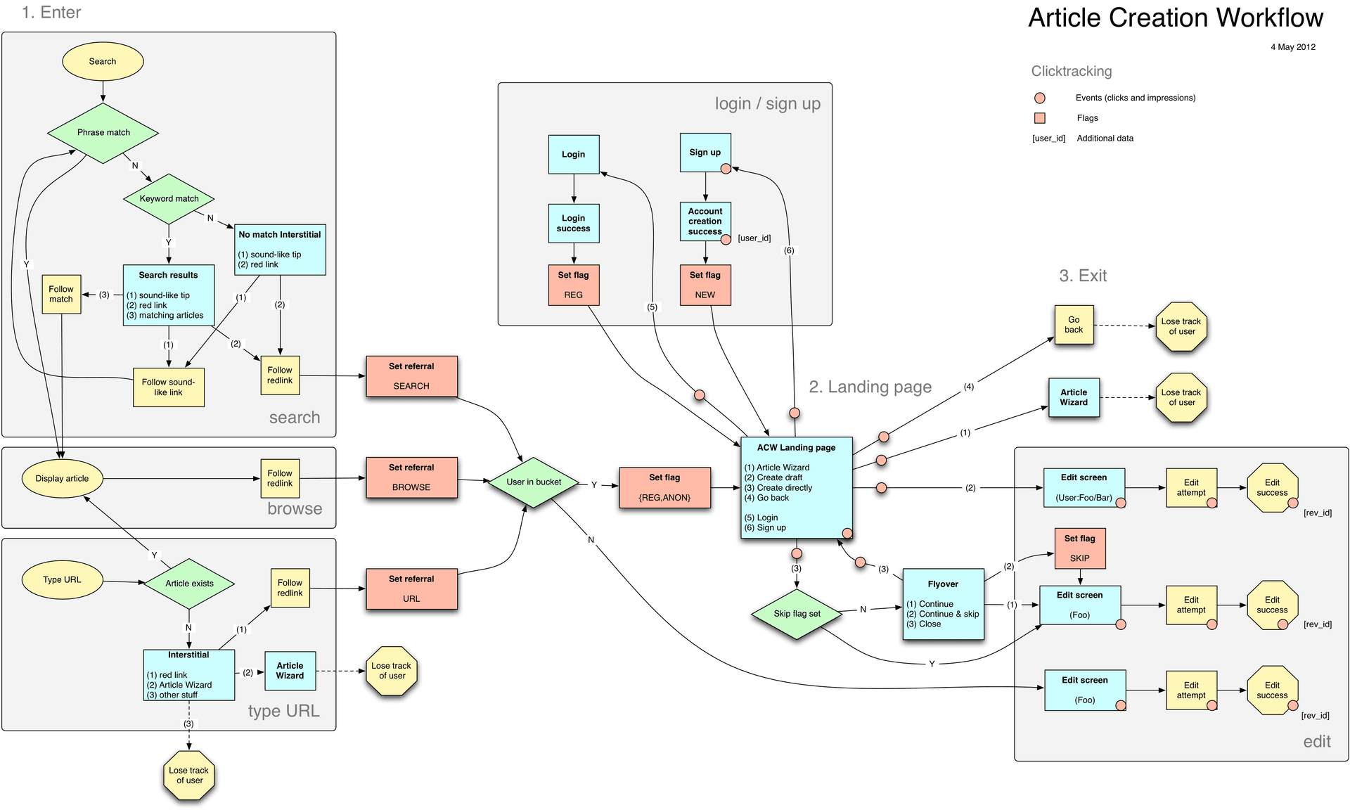 Automation workflow diagram